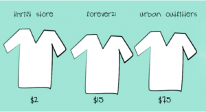 An accurate comparison between the prices of the same shirt.