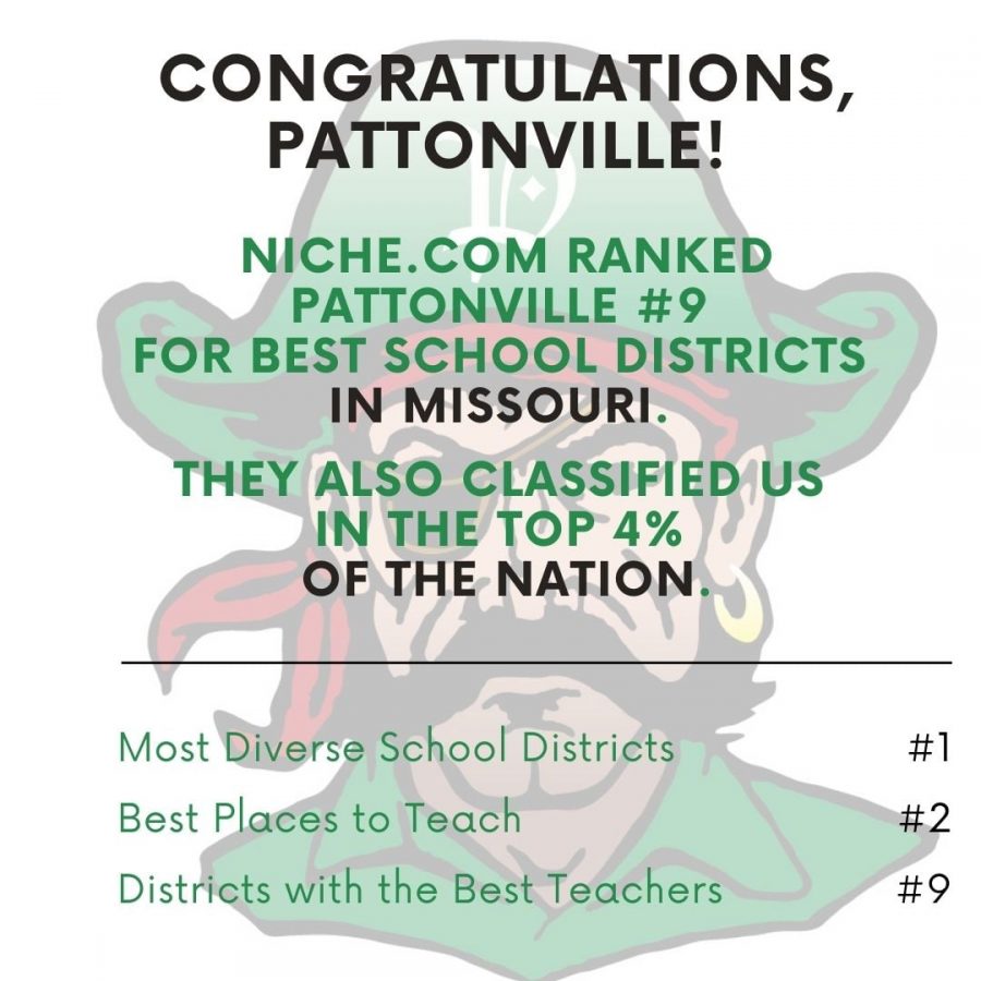 On+October+13%2C+Pattonville+announced+that+Niche.com+ranked+Pattonville+the+most+diverse+school+district+in+the+state%2C+among+other+high+rankings.