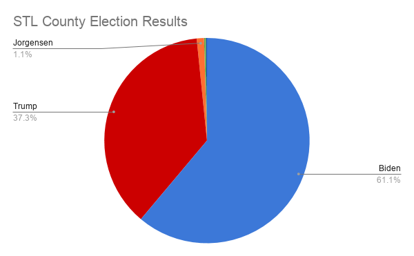 Different from most of the state, St. Louis County voted over 60% for former Vice-President Biden.