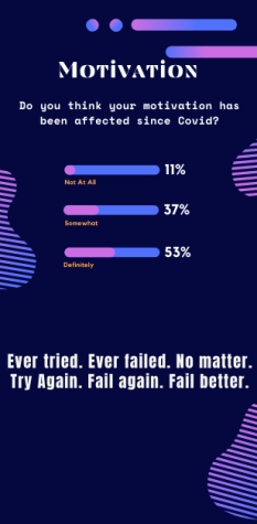 189 students responded to a survey about their stress levels and their motivation. This infographic represents students responses about their motivation.