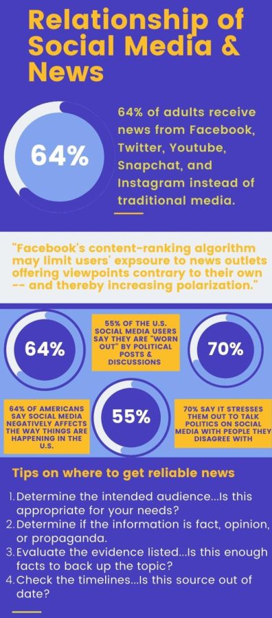 Majority of adults get their news from social media rather than traditional media. While getting news from social media may be faster, it is not always reliable. 