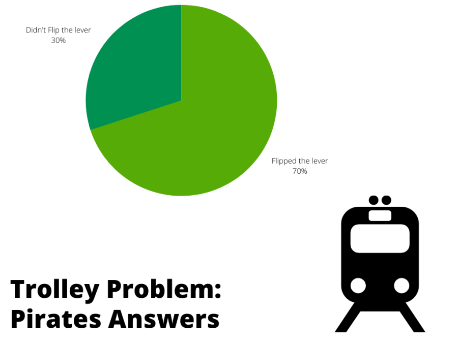 Pirates answered a survey relating to the infamous trolley problem