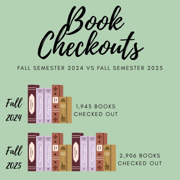 Book checkouts from the PHS library increased by 50% from the 2024 fall semester to the 2025 fall semester